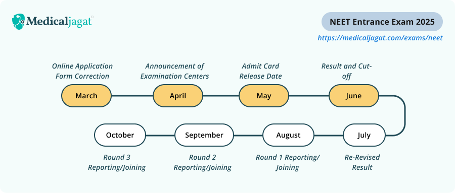 NEET Entrance Exam Dates Announced 2025 | Medicaljagat